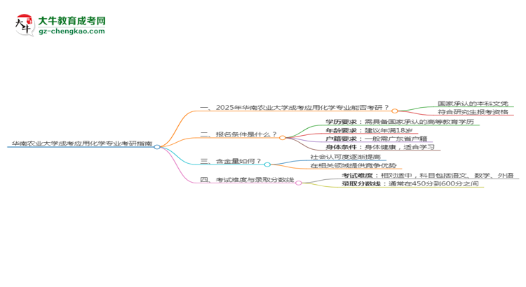 華南農(nóng)業(yè)大學(xué)2025年成考應(yīng)用化學(xué)專業(yè)能考研究生嗎？思維導(dǎo)圖