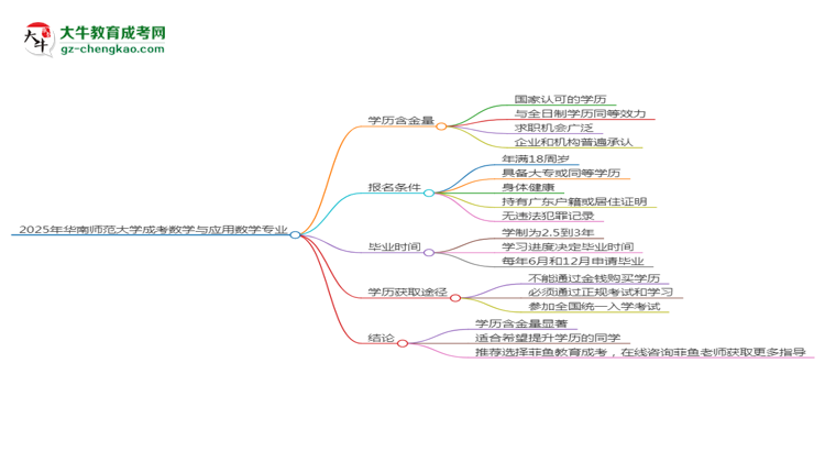 2025年華南師范大學(xué)成考數(shù)學(xué)與應(yīng)用數(shù)學(xué)專業(yè)學(xué)歷的含金量怎么樣？思維導(dǎo)圖