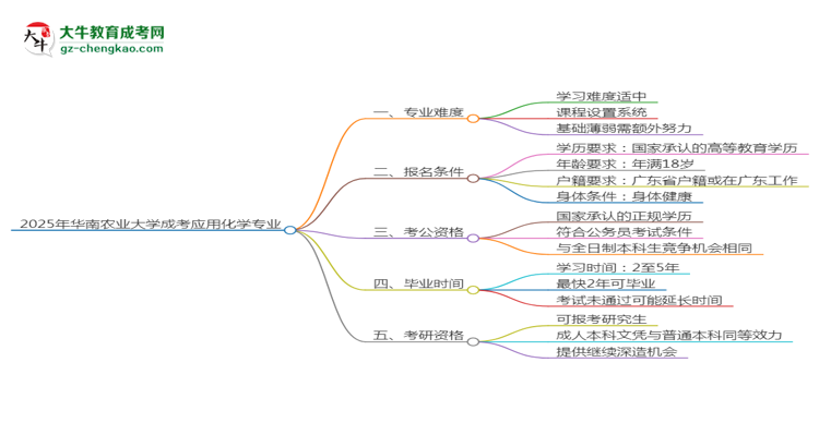 2025年華南農(nóng)業(yè)大學成考應(yīng)用化學專業(yè)難不難？思維導圖