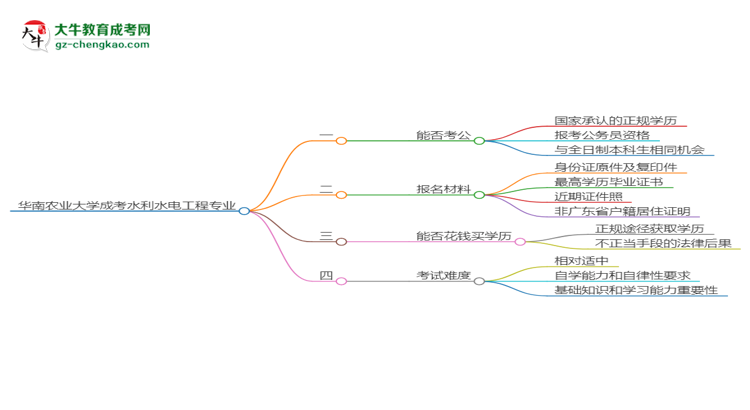 華南農(nóng)業(yè)大學(xué)2025年成考水利水電工程專業(yè)學(xué)歷能考公嗎？思維導(dǎo)圖