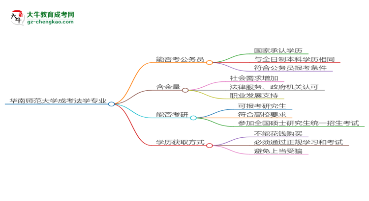華南師范大學(xué)2025年成考法學(xué)專業(yè)學(xué)歷能考公嗎？思維導(dǎo)圖