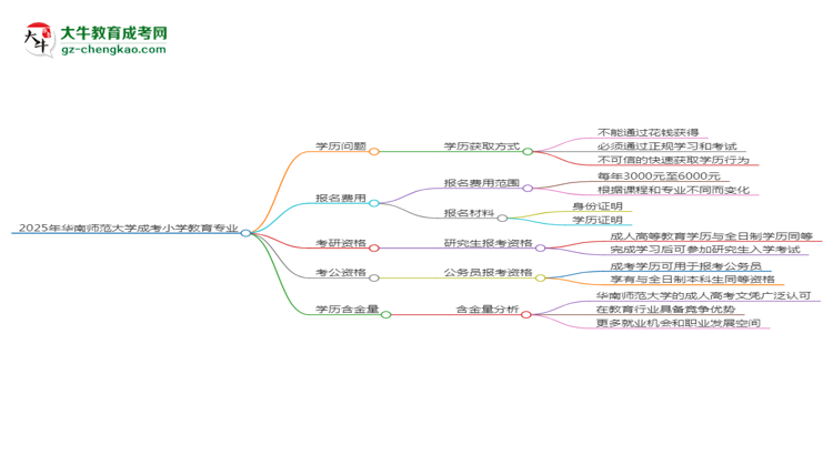 2025年華南師范大學(xué)成考小學(xué)教育專業(yè)學(xué)歷花錢能買到嗎？思維導(dǎo)圖