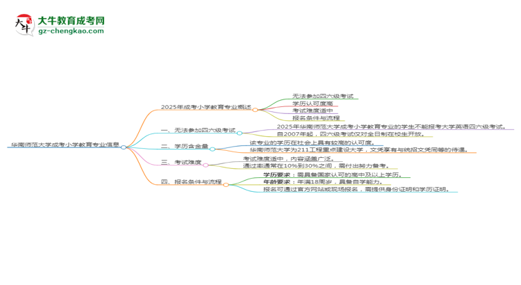 華南師范大學(xué)2025年成考小學(xué)教育專業(yè)生可不可以考四六級(jí)？思維導(dǎo)圖