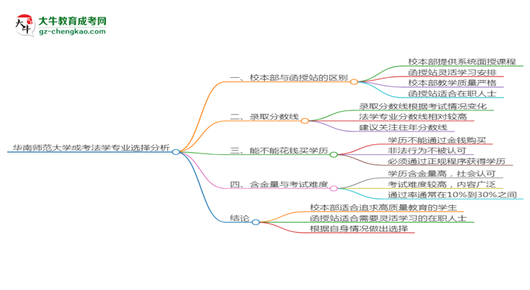 華南師范大學(xué)2025年成考法學(xué)專業(yè)校本部和函授站哪個(gè)更好？思維導(dǎo)圖