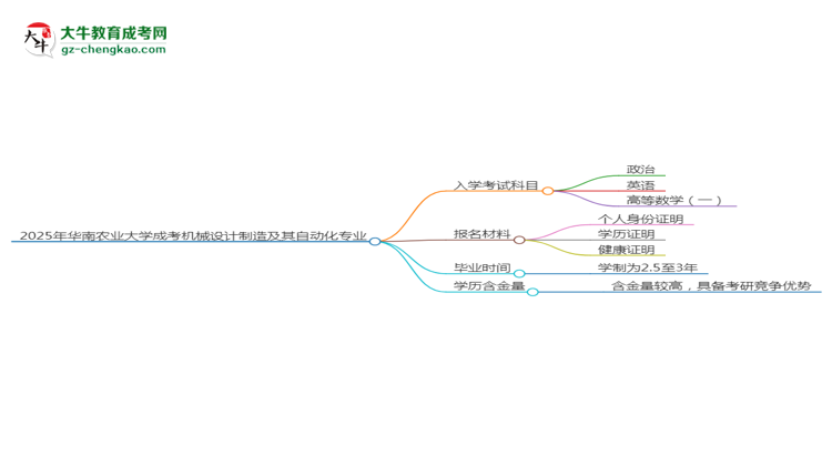 2025年華南農(nóng)業(yè)大學(xué)成考機(jī)械設(shè)計(jì)制造及其自動(dòng)化專業(yè)入學(xué)考試科目有哪些？思維導(dǎo)圖