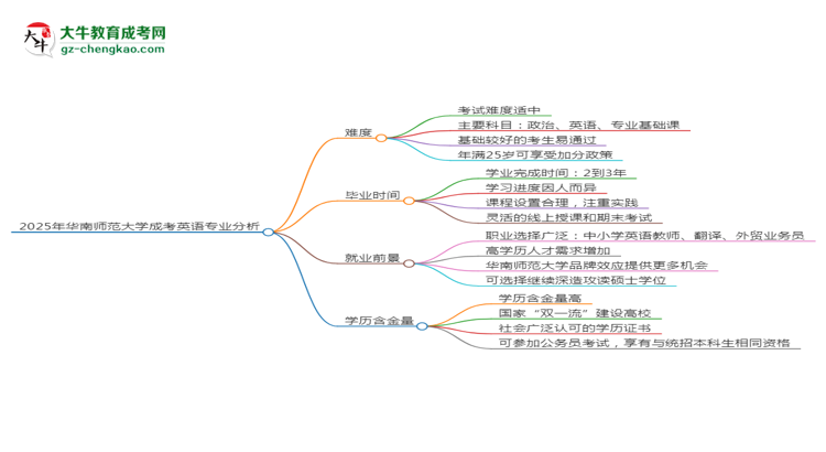 2025年華南師范大學(xué)成考英語專業(yè)難不難？思維導(dǎo)圖