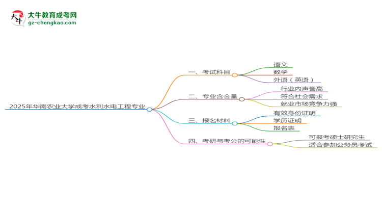 2025年華南農(nóng)業(yè)大學(xué)成考水利水電工程專業(yè)入學(xué)考試科目有哪些？思維導(dǎo)圖