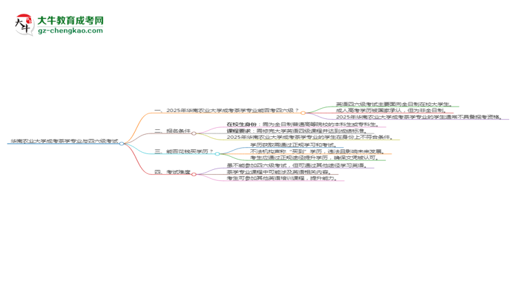 華南農(nóng)業(yè)大學(xué)2025年成考茶學(xué)專業(yè)生可不可以考四六級？思維導(dǎo)圖