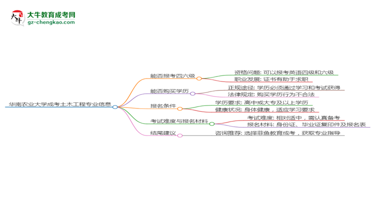 華南農(nóng)業(yè)大學(xué)2025年成考土木工程專(zhuān)業(yè)生可不可以考四六級(jí)？思維導(dǎo)圖