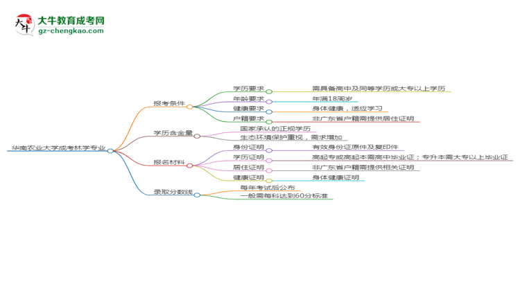 華南農(nóng)業(yè)大學(xué)2025年成考林學(xué)專業(yè)報考條件是什么思維導(dǎo)圖