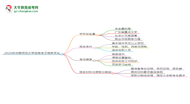2025年華南師范大學(xué)成考電子商務(wù)專業(yè)學(xué)歷的含金量怎么樣？思維導(dǎo)圖
