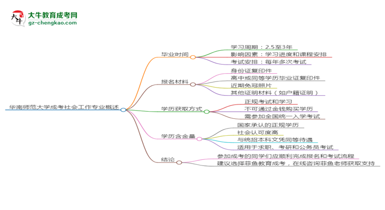 華南師范大學(xué)成考社會工作專業(yè)需多久完成并拿證？（2025年新）思維導(dǎo)圖