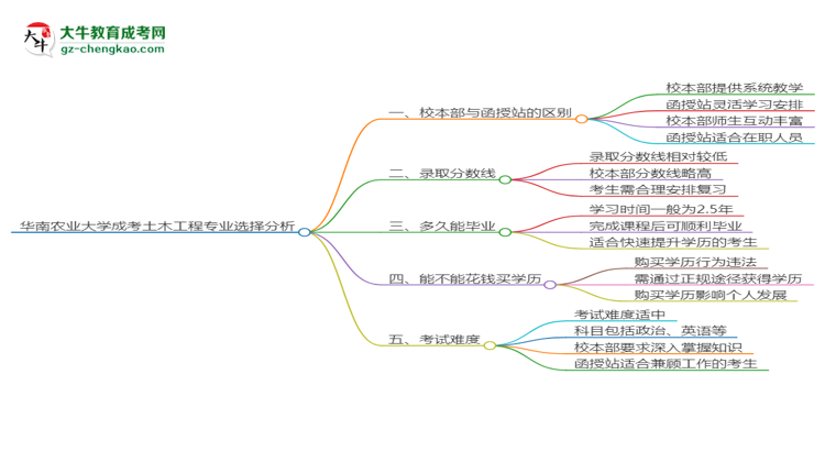 華南農(nóng)業(yè)大學(xué)2025年成考土木工程專業(yè)校本部和函授站哪個更好？思維導(dǎo)圖
