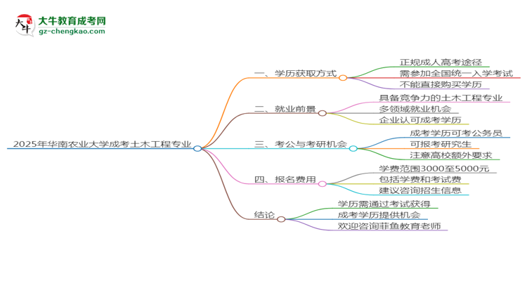 2025年華南農(nóng)業(yè)大學成考土木工程專業(yè)學歷花錢能買到嗎？思維導圖