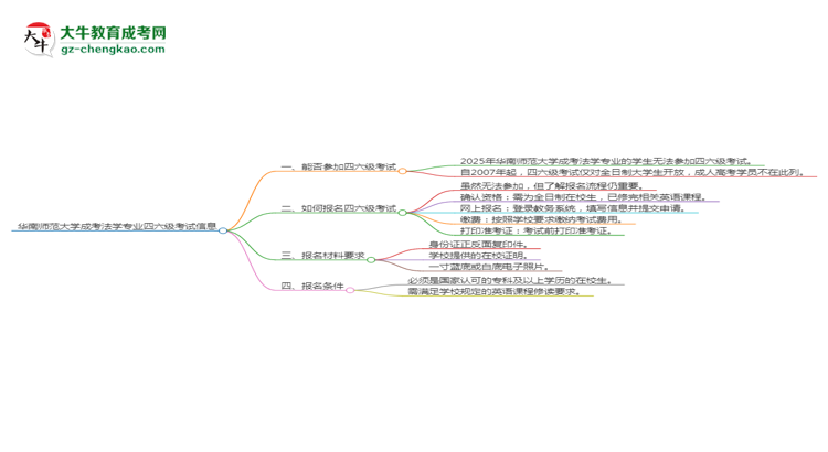 華南師范大學2025年成考法學專業(yè)生可不可以考四六級？思維導圖