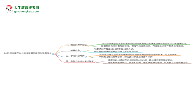 2025年華南農(nóng)業(yè)大學(xué)成考國際經(jīng)濟(jì)與貿(mào)易專業(yè)能拿學(xué)位證嗎？思維導(dǎo)圖