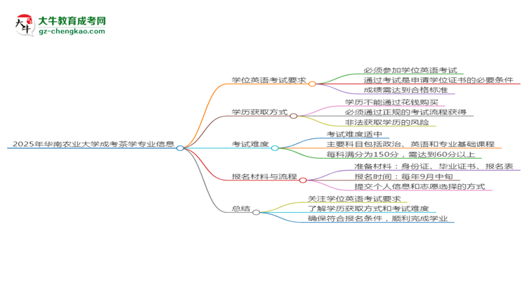 2025年華南農(nóng)業(yè)大學(xué)成考茶學(xué)專業(yè)要考學(xué)位英語嗎？思維導(dǎo)圖