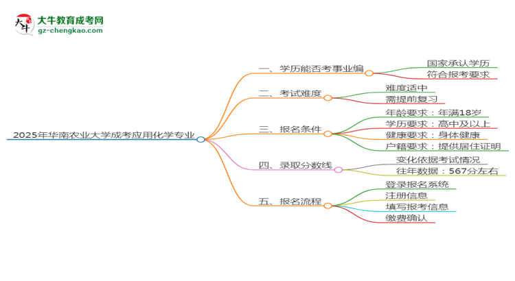 2025年華南農(nóng)業(yè)大學(xué)成考應(yīng)用化學(xué)專業(yè)能考事業(yè)編嗎？思維導(dǎo)圖