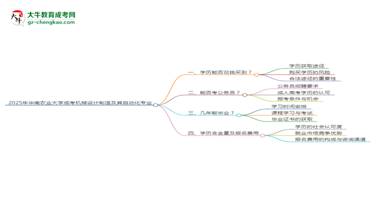 2025年華南農(nóng)業(yè)大學(xué)成考機(jī)械設(shè)計(jì)制造及其自動(dòng)化專業(yè)學(xué)歷花錢能買到嗎？思維導(dǎo)圖