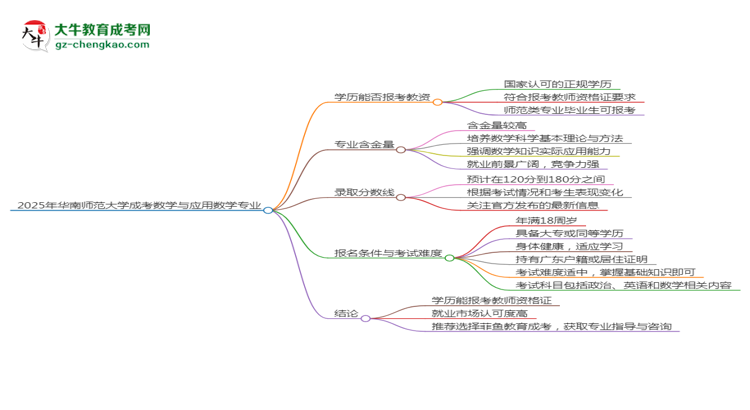 2025年華南師范大學成考數(shù)學與應(yīng)用數(shù)學專業(yè)學歷能報考教資嗎？思維導(dǎo)圖