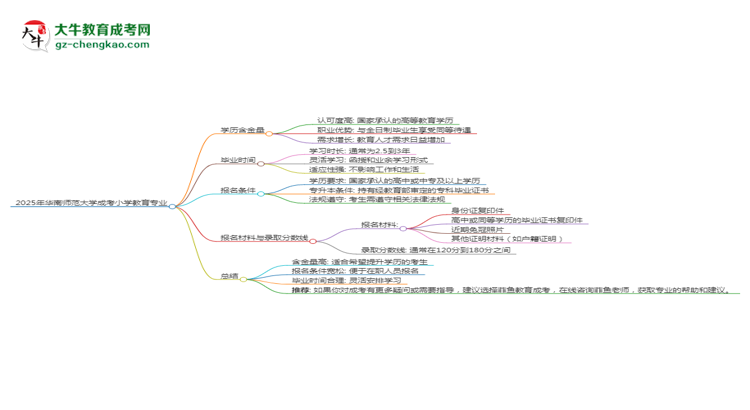2025年華南師范大學成考小學教育專業(yè)學歷的含金量怎么樣？思維導圖