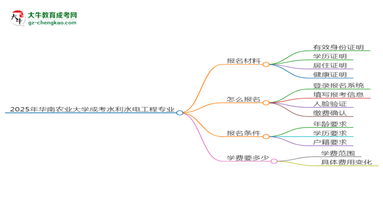 2025年華南農(nóng)業(yè)大學(xué)成考水利水電工程專業(yè)報(bào)名材料需要什么？思維導(dǎo)圖