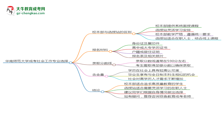 華南師范大學2025年成考社會工作專業(yè)校本部和函授站哪個更好？思維導圖