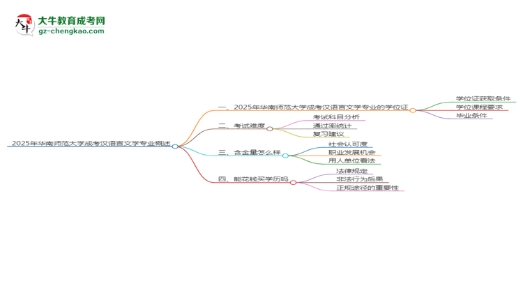 2025年華南師范大學(xué)成考漢語言文學(xué)專業(yè)能拿學(xué)位證嗎？思維導(dǎo)圖