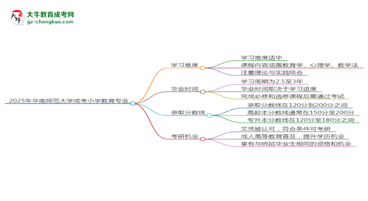 2025年華南師范大學(xué)成考小學(xué)教育專業(yè)難不難？思維導(dǎo)圖