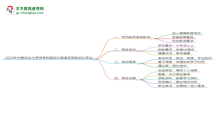 2025年華南農(nóng)業(yè)大學(xué)成考機(jī)械設(shè)計(jì)制造及其自動(dòng)化專業(yè)學(xué)歷能報(bào)考教資嗎？思維導(dǎo)圖