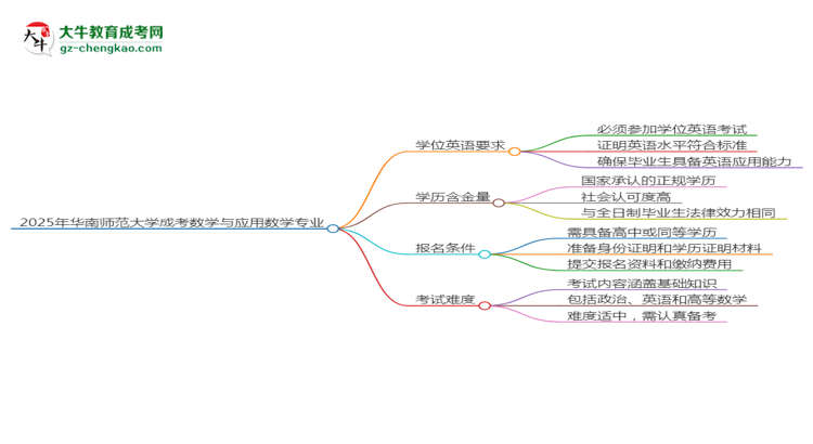 2025年華南師范大學(xué)成考數(shù)學(xué)與應(yīng)用數(shù)學(xué)專業(yè)要考學(xué)位英語嗎？思維導(dǎo)圖