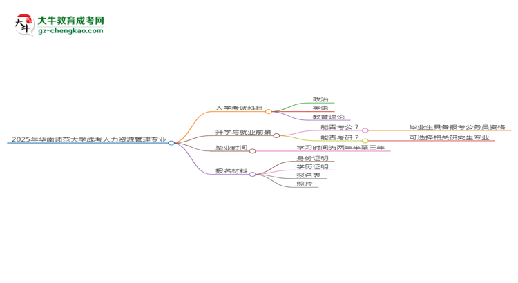 2025年華南師范大學(xué)成考人力資源管理專業(yè)入學(xué)考試科目有哪些？思維導(dǎo)圖