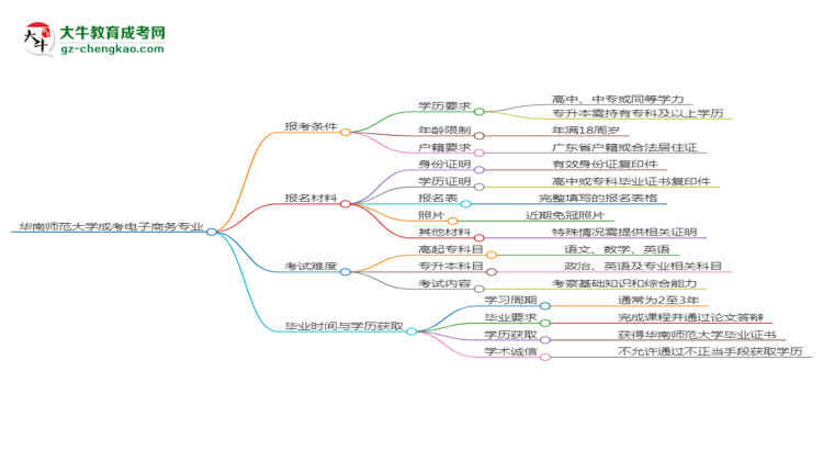 華南師范大學2025年成考電子商務專業(yè)報考條件是什么思維導圖