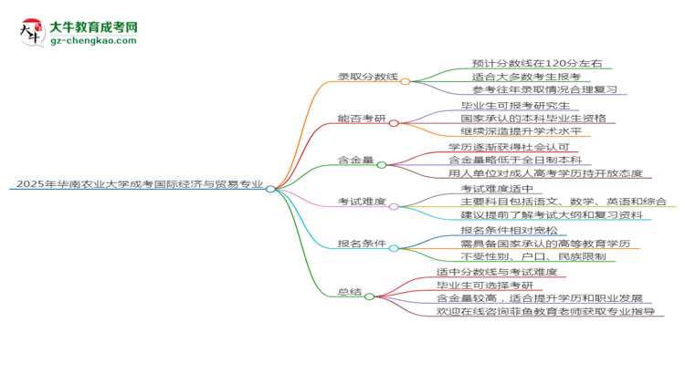 2025年華南農(nóng)業(yè)大學(xué)成考國際經(jīng)濟與貿(mào)易專業(yè)錄取分?jǐn)?shù)線是多少？思維導(dǎo)圖