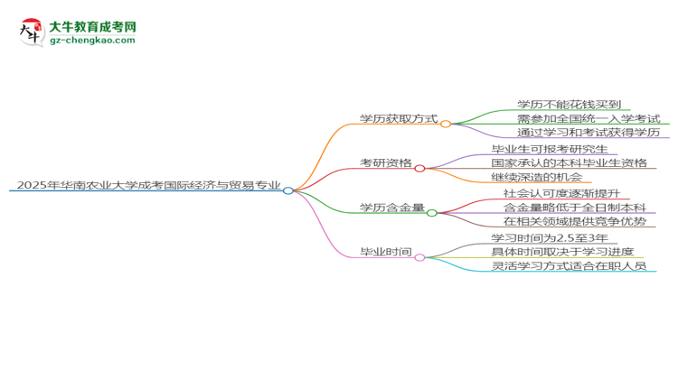 2025年華南農(nóng)業(yè)大學(xué)成考國(guó)際經(jīng)濟(jì)與貿(mào)易專業(yè)學(xué)歷花錢能買到嗎？思維導(dǎo)圖