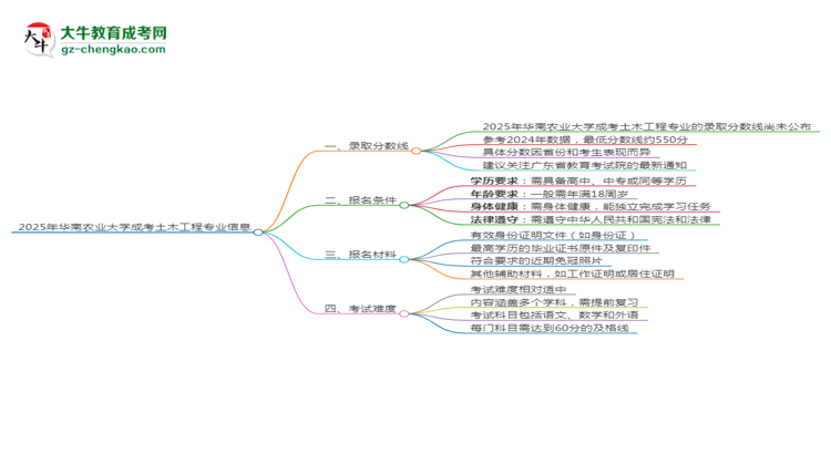 2025年華南農(nóng)業(yè)大學(xué)成考土木工程專業(yè)錄取分?jǐn)?shù)線是多少？思維導(dǎo)圖
