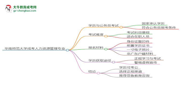 華南師范大學2025年成考人力資源管理專業(yè)學歷能考公嗎？思維導圖