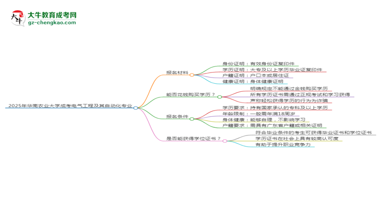 2025年華南農(nóng)業(yè)大學(xué)成考電氣工程及其自動(dòng)化專業(yè)報(bào)名材料需要什么？思維導(dǎo)圖