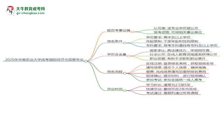 2025年華南農(nóng)業(yè)大學成考國際經(jīng)濟與貿(mào)易專業(yè)能考事業(yè)編嗎？思維導圖