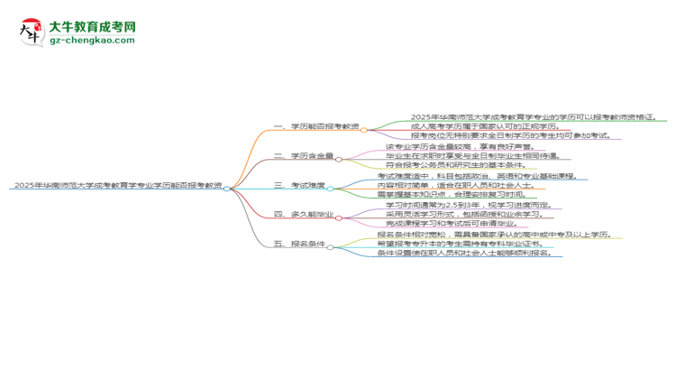 2025年華南師范大學(xué)成考教育學(xué)專(zhuān)業(yè)學(xué)歷能報(bào)考教資嗎？思維導(dǎo)圖