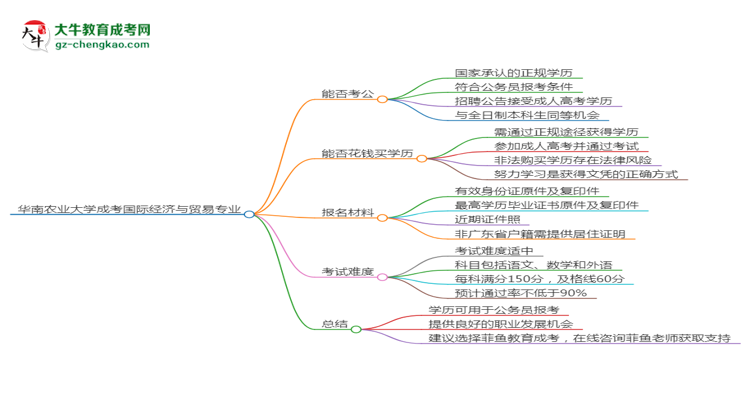 華南農(nóng)業(yè)大學(xué)2025年成考國(guó)際經(jīng)濟(jì)與貿(mào)易專業(yè)學(xué)歷能考公嗎？思維導(dǎo)圖