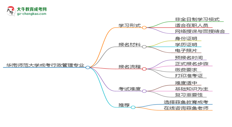 華南師范大學(xué)成考行政管理專業(yè)是全日制的嗎？（2025最新）思維導(dǎo)圖