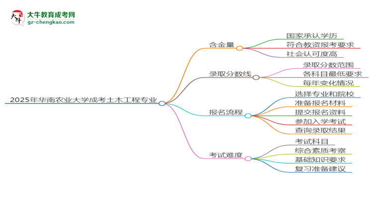 2025年華南農(nóng)業(yè)大學(xué)成考土木工程專業(yè)學(xué)歷能報考教資嗎？思維導(dǎo)圖