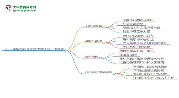 2025年華南師范大學(xué)成考社會工作專業(yè)學(xué)歷的含金量怎么樣？思維導(dǎo)圖