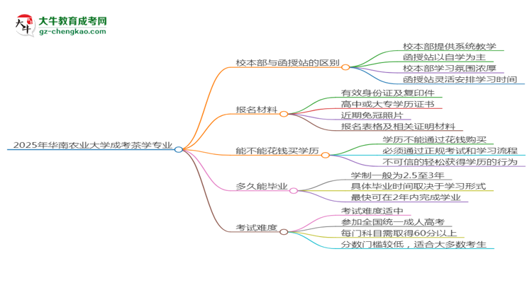 華南農(nóng)業(yè)大學(xué)2025年成考茶學(xué)專業(yè)校本部和函授站哪個更好？思維導(dǎo)圖