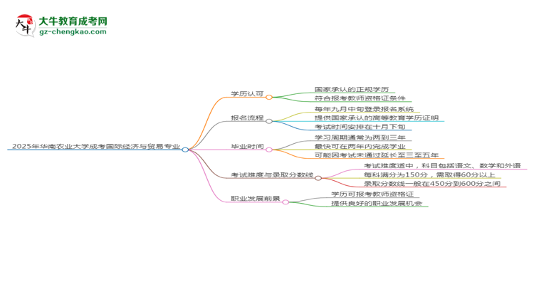 2025年華南農(nóng)業(yè)大學(xué)成考國際經(jīng)濟(jì)與貿(mào)易專業(yè)學(xué)歷能報(bào)考教資嗎？思維導(dǎo)圖