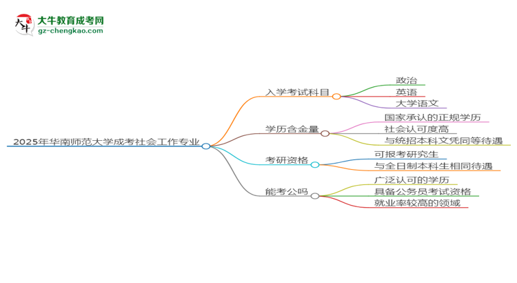 2025年華南師范大學(xué)成考社會(huì)工作專業(yè)入學(xué)考試科目有哪些？思維導(dǎo)圖