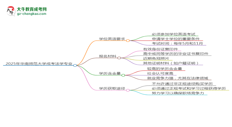 2025年華南師范大學(xué)成考法學(xué)專業(yè)要考學(xué)位英語嗎？思維導(dǎo)圖