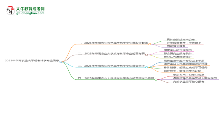 2025年華南農(nóng)業(yè)大學(xué)成考林學(xué)專業(yè)錄取分?jǐn)?shù)線是多少？思維導(dǎo)圖