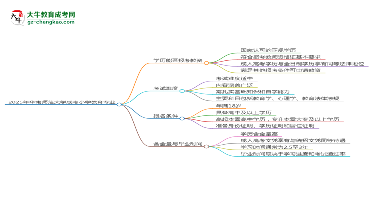 2025年華南師范大學(xué)成考小學(xué)教育專業(yè)學(xué)歷能報(bào)考教資嗎？思維導(dǎo)圖